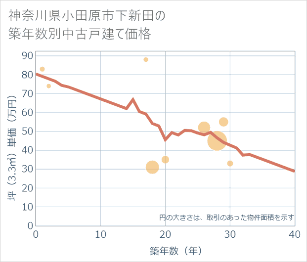 神奈川県小田原市下新田の築年数別の中古戸建て坪単価