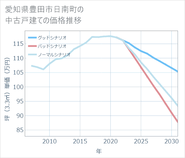 愛知県豊田市日南町の中古戸建て価格推移