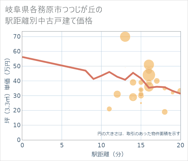岐阜県各務原市つつじが丘の徒歩距離別の中古戸建て坪単価