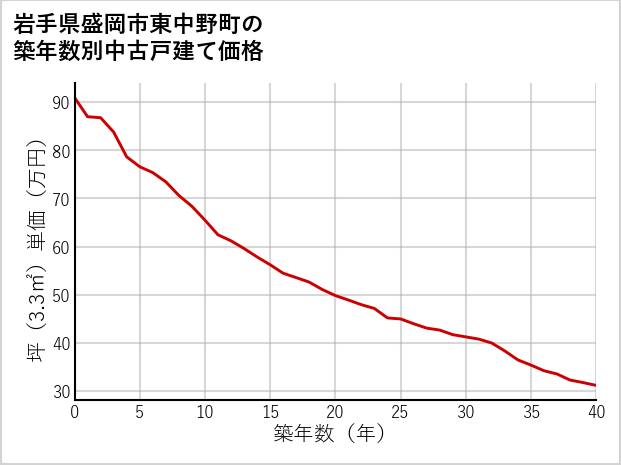 岩手県盛岡市東中野町の築年数別の中古戸建て坪単価