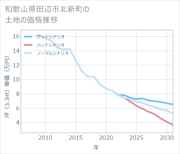 和歌山県田辺市北新町の土地価格推移