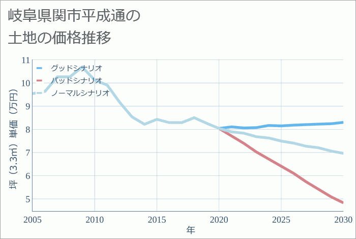 岐阜県関市平成通の土地価格推移