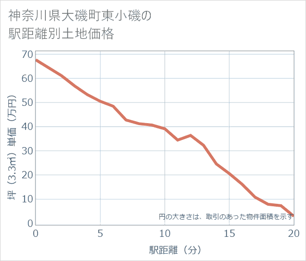 神奈川県大磯町東小磯の徒歩距離別の土地坪単価