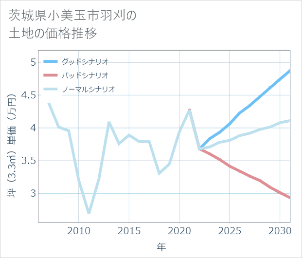 茨城県小美玉市羽刈の土地価格推移