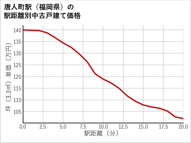 唐人町駅（福岡県）の徒歩距離別の中古戸建て坪単価