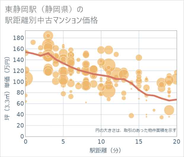 東静岡駅(静岡県)の徒歩距離別の中古マンション坪単価