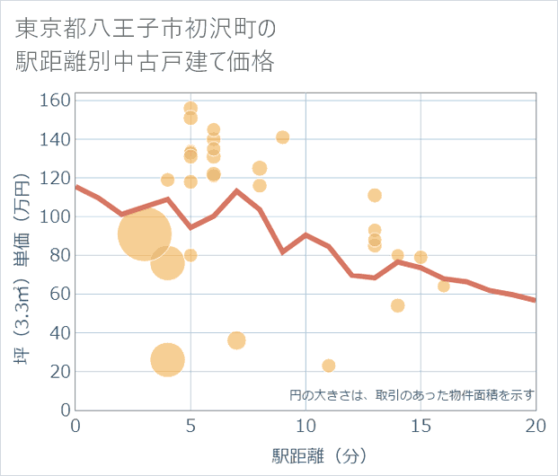 東京都八王子市初沢町の徒歩距離別の中古戸建て坪単価
