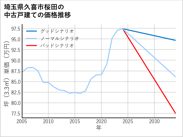 埼玉県久喜市桜田の中古戸建て価格推移