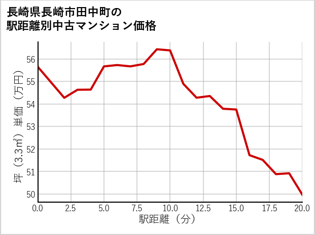 長崎県長崎市田中町の徒歩距離別の中古マンション坪単価
