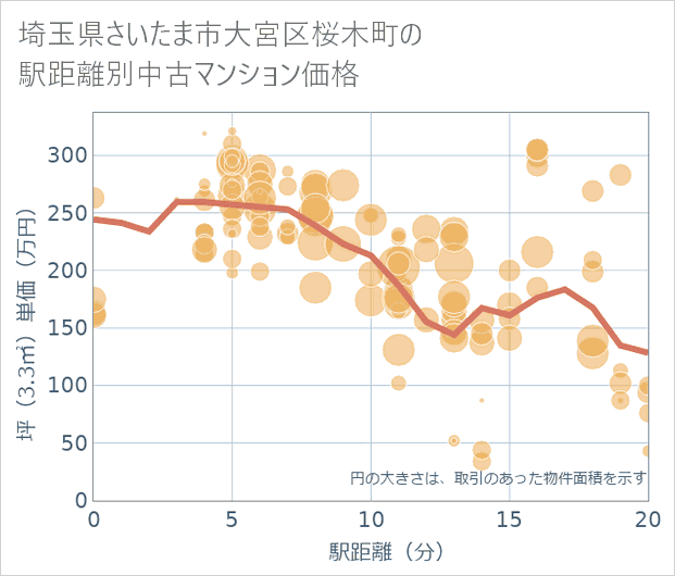 埼玉県さいたま市大宮区桜木町の徒歩距離別の中古マンション坪単価