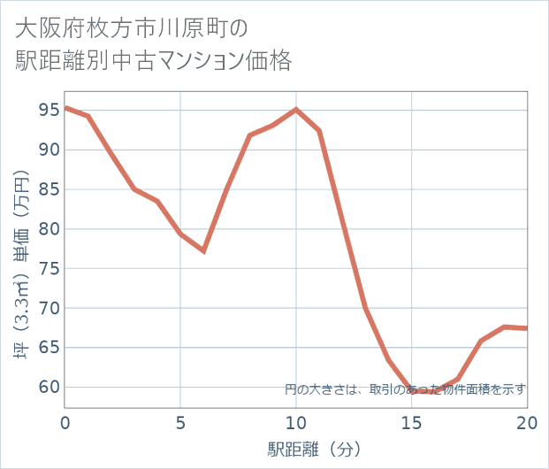 大阪府枚方市川原町の徒歩距離別の中古マンション坪単価