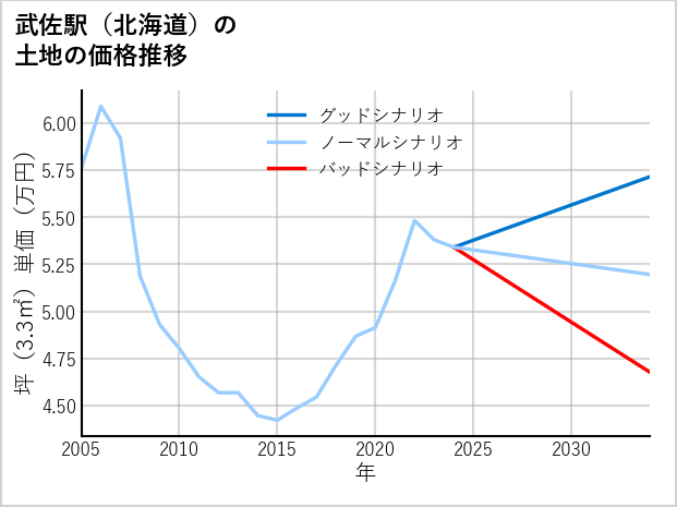 武佐駅（北海道）の土地価格推移