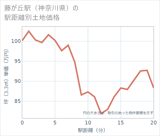 藤が丘駅(神奈川県)の徒歩距離別の土地坪単価