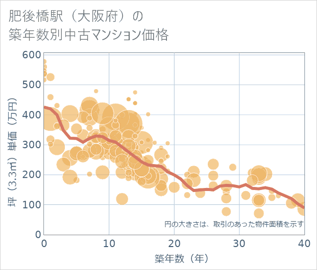 肥後橋駅(大阪府)の築年数別の中古マンション坪単価