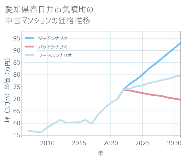 愛知県春日井市気噴町の中古マンション価格推移