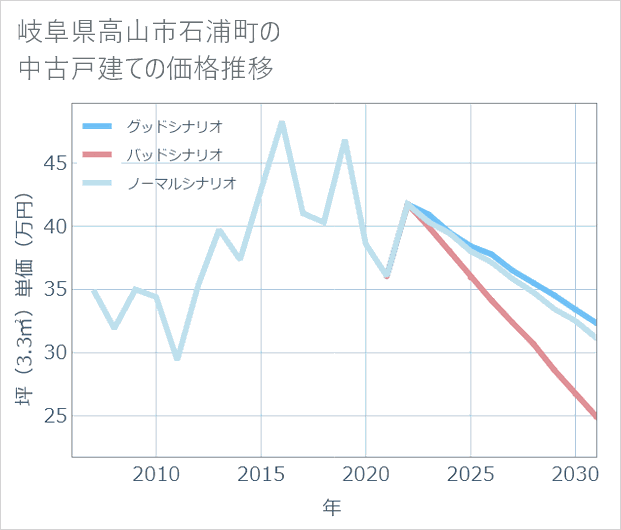 岐阜県高山市石浦町の中古戸建て価格推移