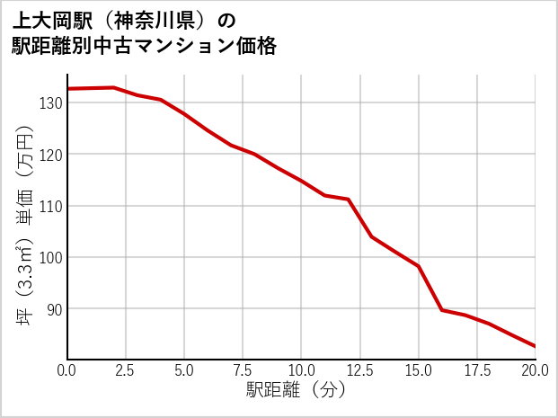 上大岡駅（神奈川県）の徒歩距離別の中古マンション坪単価