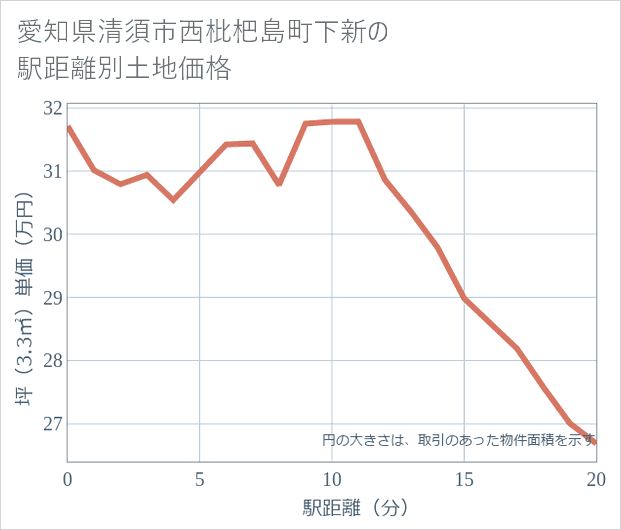 愛知県清須市西枇杷島町下新の徒歩距離別の土地坪単価