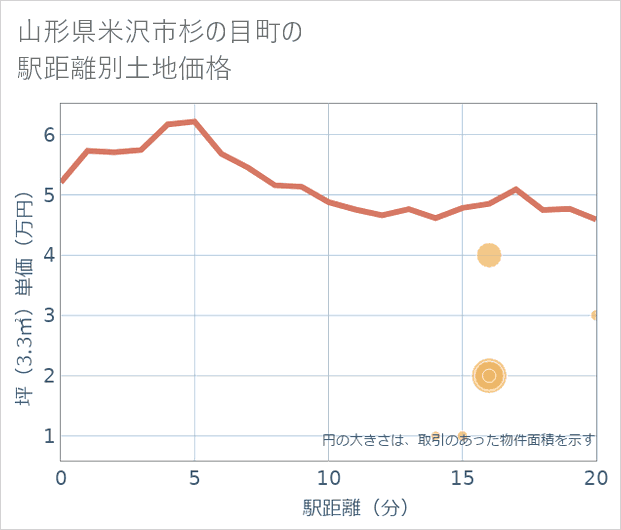 山形県米沢市杉の目町の徒歩距離別の土地坪単価