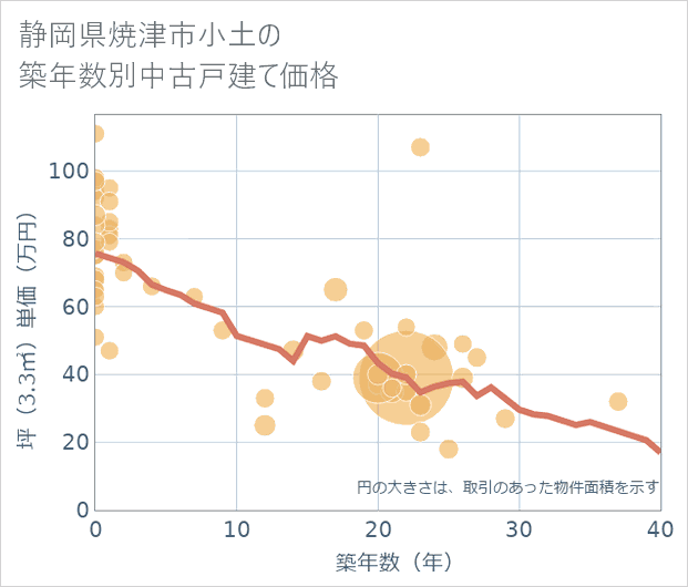 静岡県焼津市小土の築年数別の中古戸建て坪単価