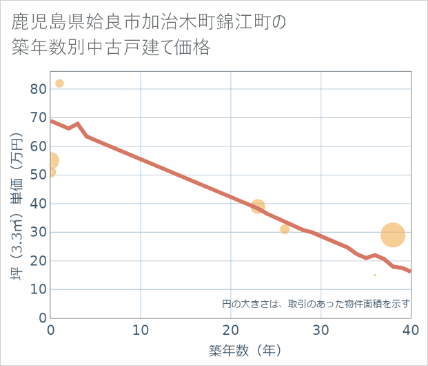鹿児島県姶良市加治木町錦江町の築年数別の中古戸建て坪単価
