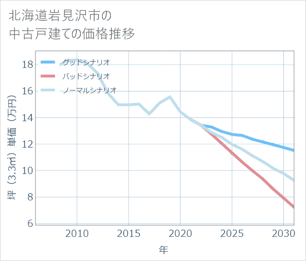 北海道岩見沢市の中古戸建て価格推移