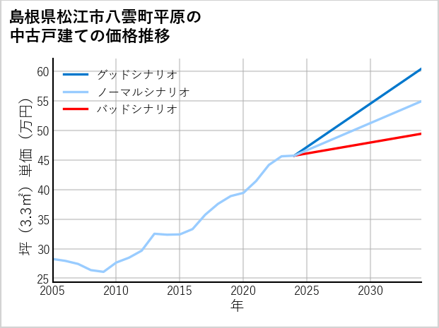 島根県松江市八雲町平原の中古戸建て価格推移