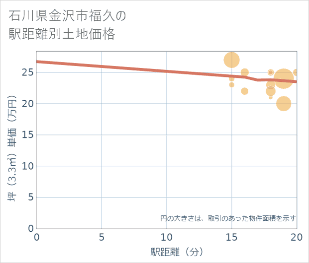 石川県金沢市福久の徒歩距離別の土地坪単価