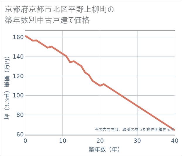 京都府京都市北区平野上柳町の築年数別の中古戸建て坪単価