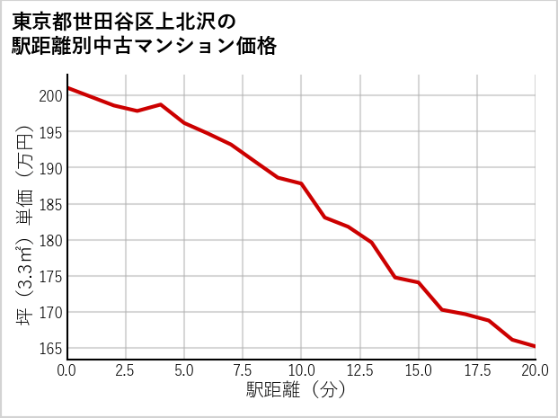 東京都世田谷区上北沢の徒歩距離別の中古マンション坪単価