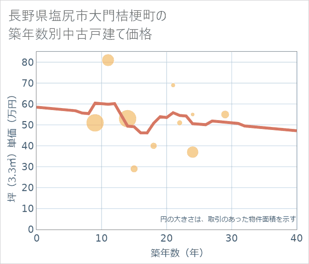 長野県塩尻市大門桔梗町の築年数別の中古戸建て坪単価