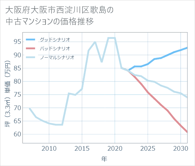 大阪府大阪市西淀川区歌島の中古マンション価格推移