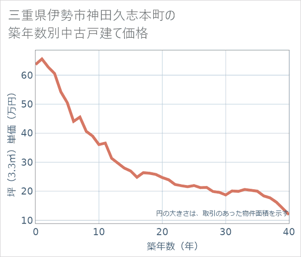 三重県伊勢市神田久志本町の築年数別の中古戸建て坪単価