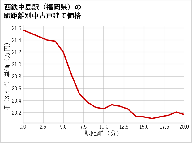西鉄中島駅（福岡県）の徒歩距離別の中古戸建て坪単価