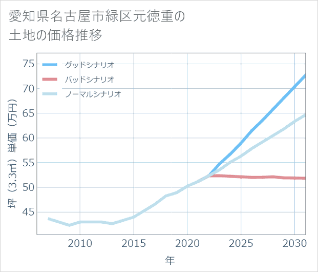 愛知県名古屋市緑区元徳重の土地価格推移