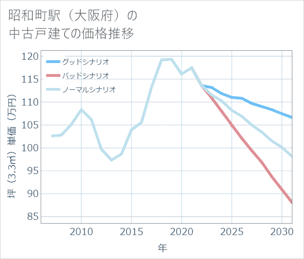 昭和町駅(大阪府)の中古戸建て価格推移