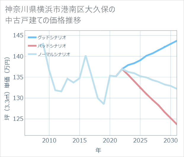 神奈川県横浜市港南区大久保の中古戸建て価格推移