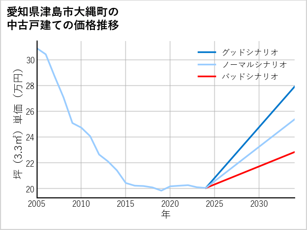 愛知県津島市大縄町の中古戸建て価格推移