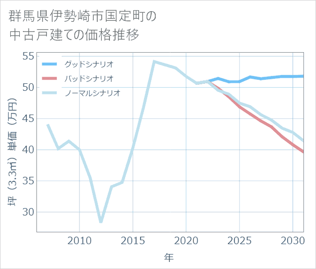 群馬県伊勢崎市国定町の中古戸建て価格推移
