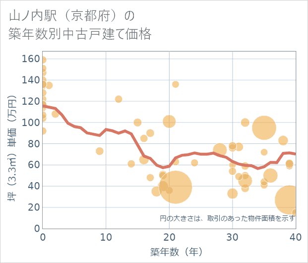 山ノ内駅(京都府)の築年数別の中古戸建て坪単価
