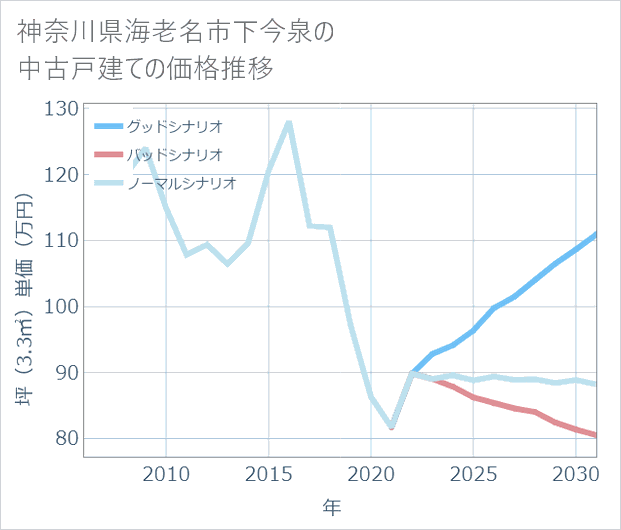 神奈川県海老名市下今泉の中古戸建て価格推移