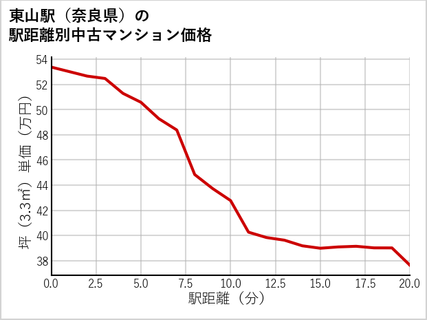 東山駅（奈良県）の徒歩距離別の中古マンション坪単価