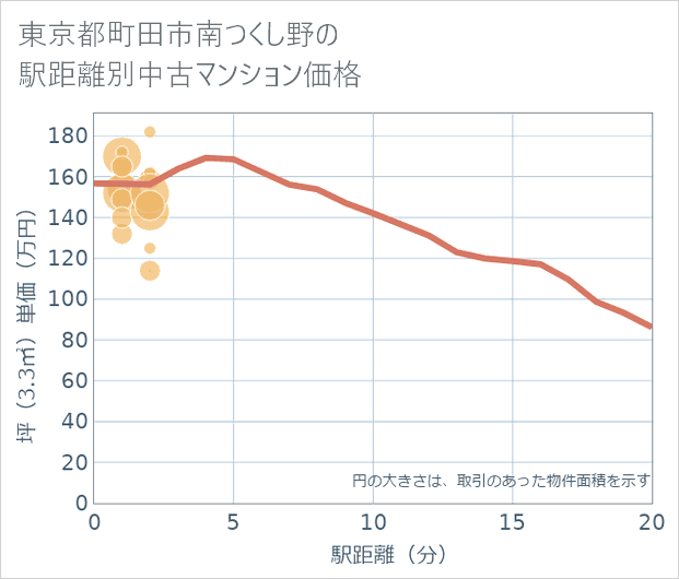 東京都町田市南つくし野の徒歩距離別の中古マンション坪単価
