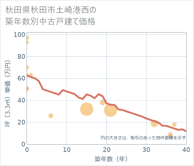 秋田県秋田市土崎港西の築年数別の中古戸建て坪単価