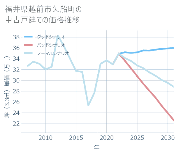 福井県越前市矢船町の中古戸建て価格推移