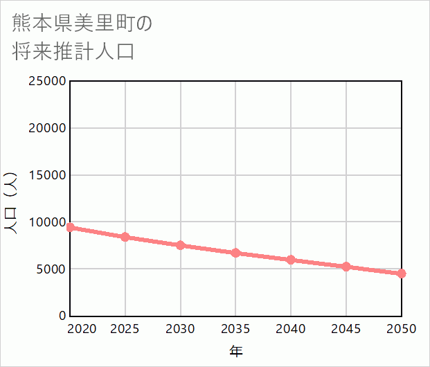 美里町の将来推計人口