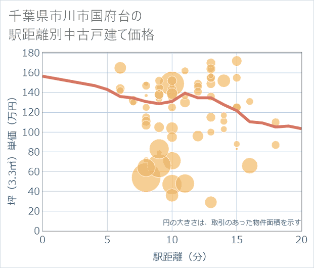 千葉県市川市国府台の徒歩距離別の中古戸建て坪単価