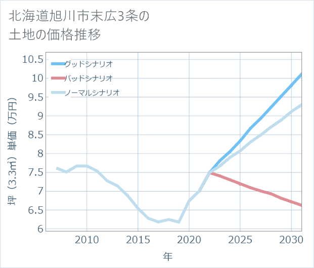北海道旭川市末広3条の土地価格推移