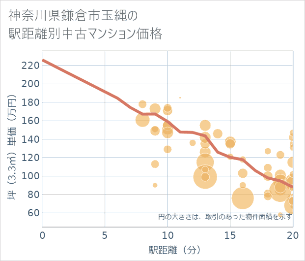 神奈川県鎌倉市玉縄の徒歩距離別の中古マンション坪単価