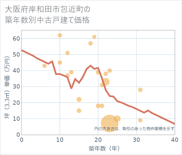 大阪府岸和田市包近町の築年数別の中古戸建て坪単価